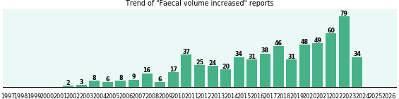 Faecal volume increased: 631 reports from FDA and social media. Faecal volume increased: 631 reports.